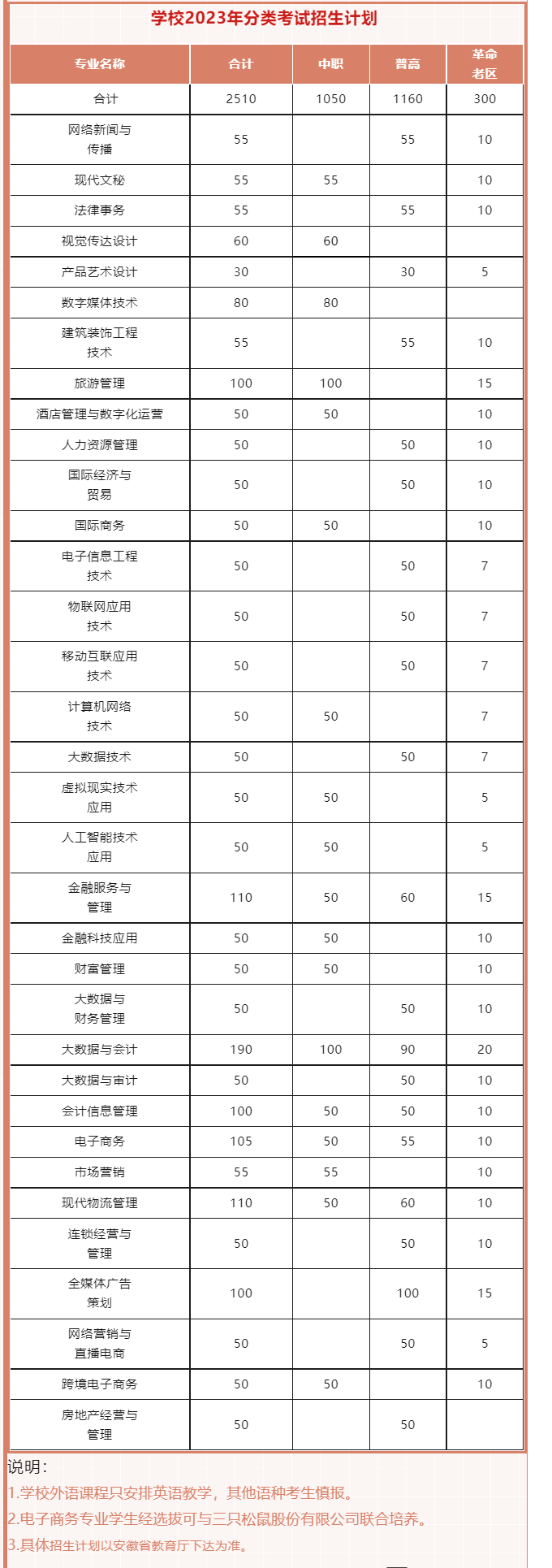 2023年安徽商贸职业技术学院招生计划