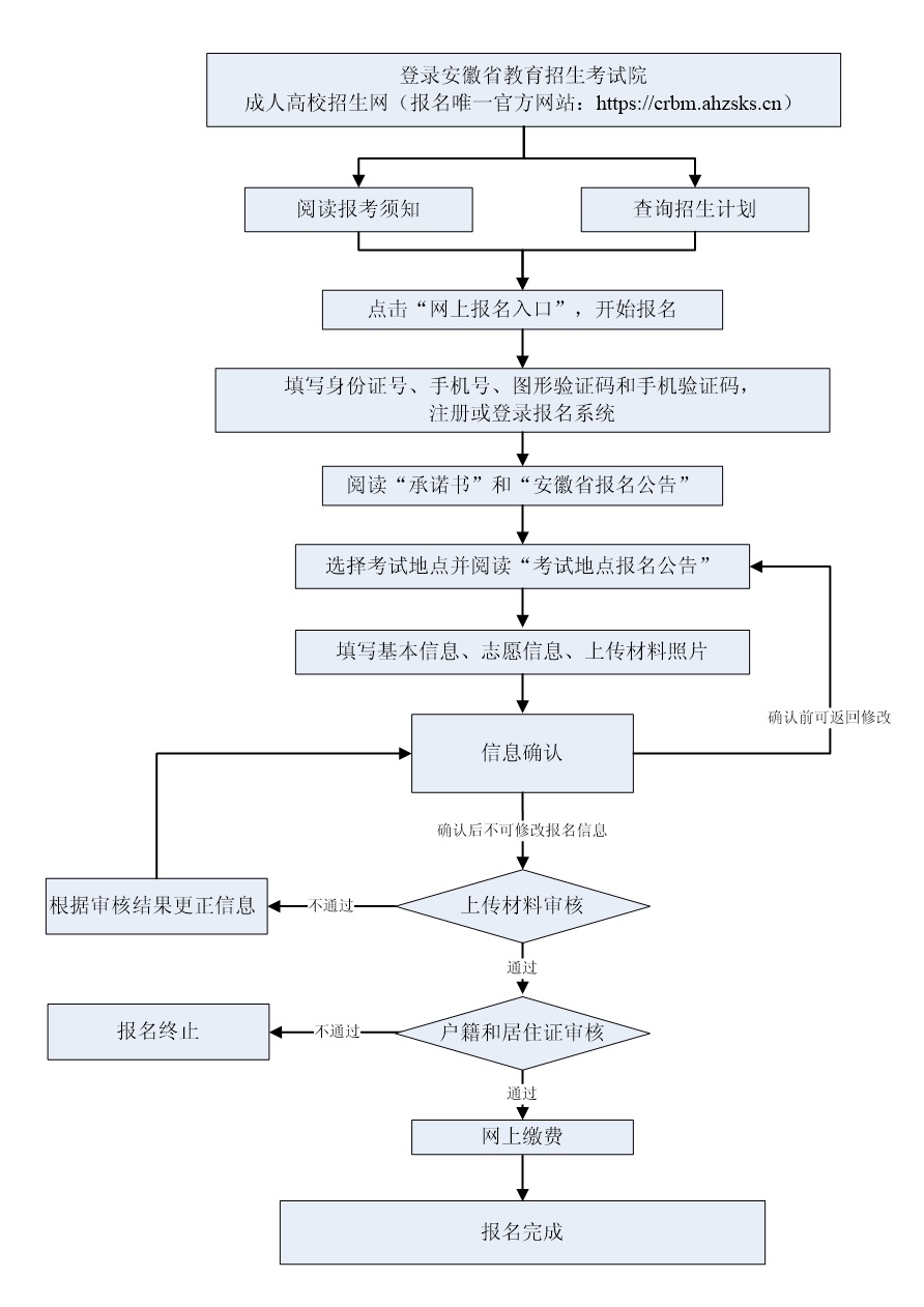 2023年安徽省成人高校招生考试报名公告！