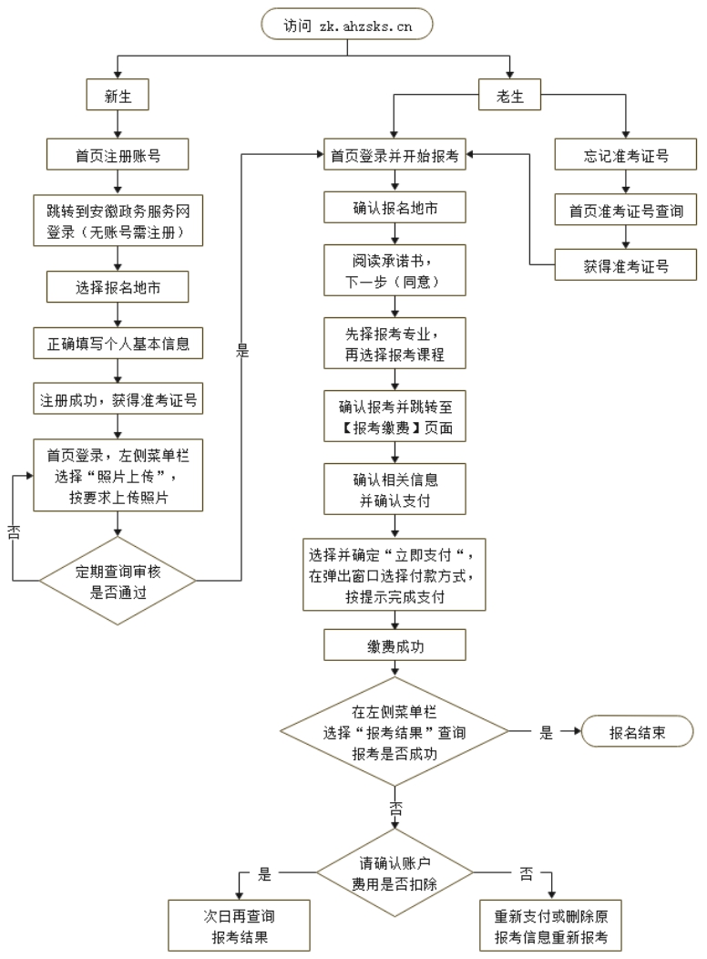 2023年安徽省10月自学考试9月1日至5日进行网上报名！