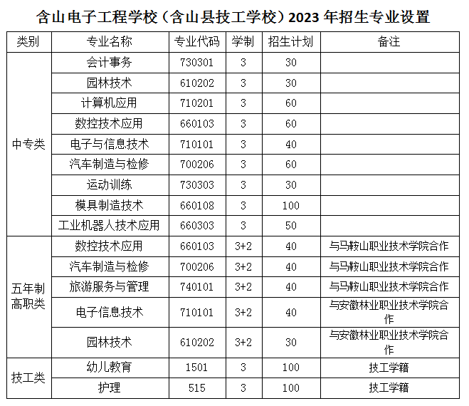 安徽技工学校：含山县技工学校2023年招生计划