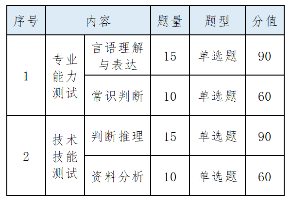 安徽财贸职业学院2023年分类招生考试大纲与题型（面向中职毕业生）