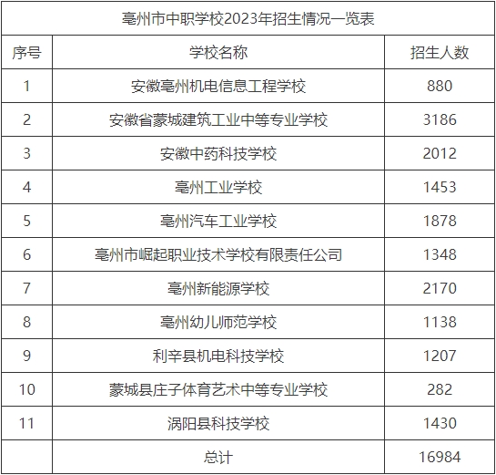 亳州中职学校招生情况一览表