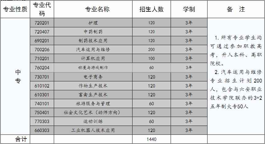 安徽中专技校：阜阳市医药科技工程学校2023年招生计划