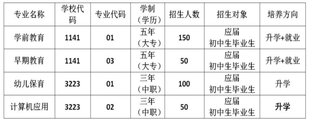 安徽省霍邱师范学校2023年招生计划