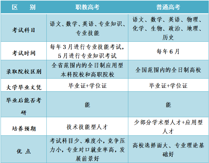 职教高考和普通高考有什么区别