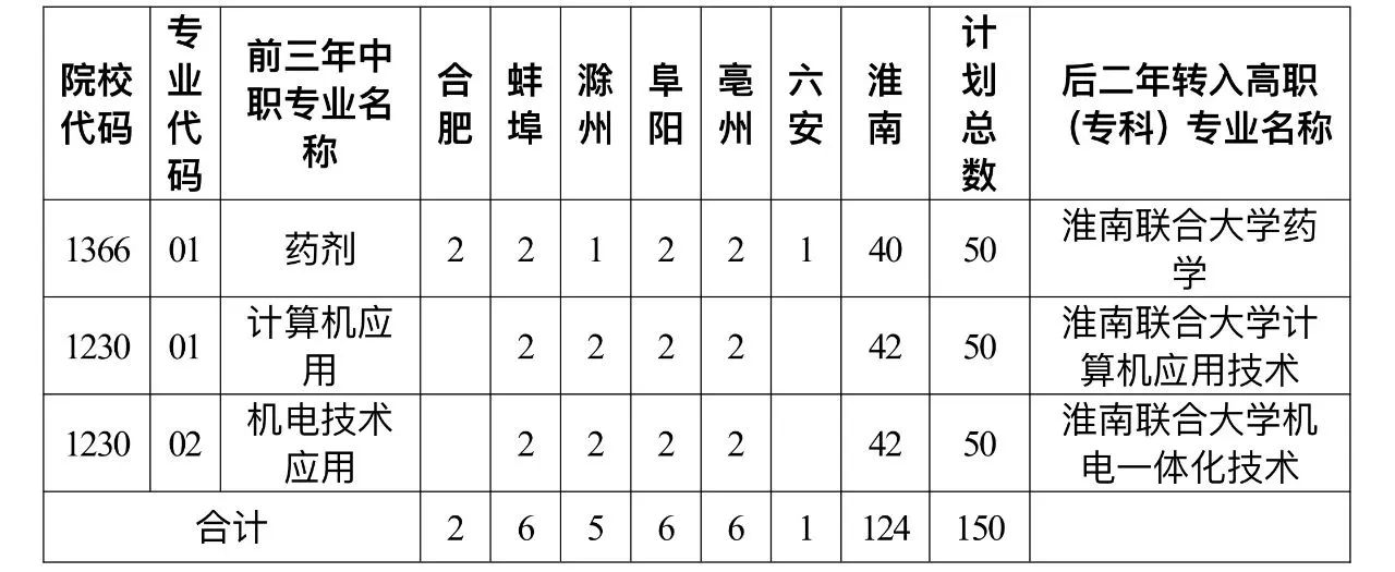 淮南联合大学2023年初中起点五年制三二分段高职招生分地市计划