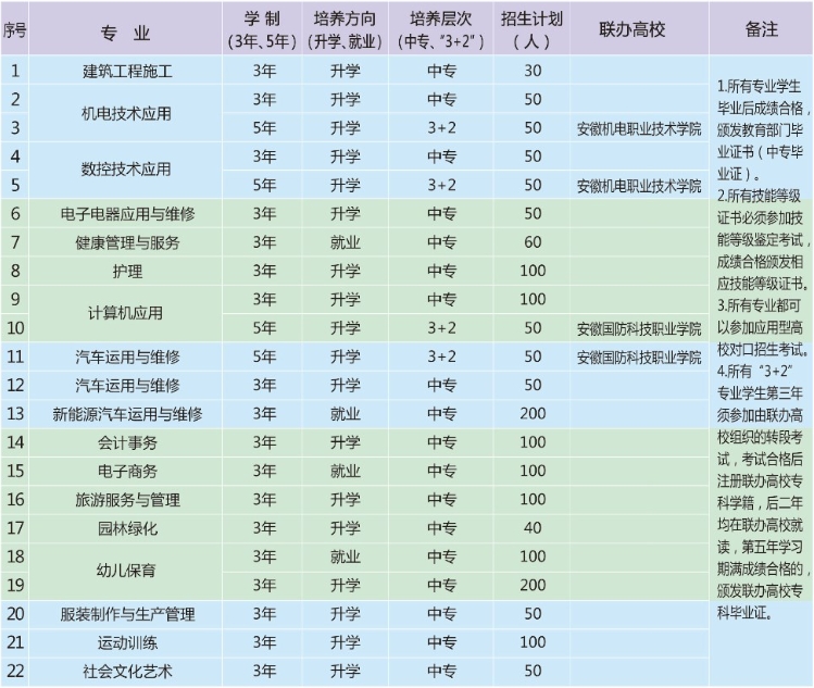 安徽金寨职业学校2023年度秋季招生计划及优惠政策