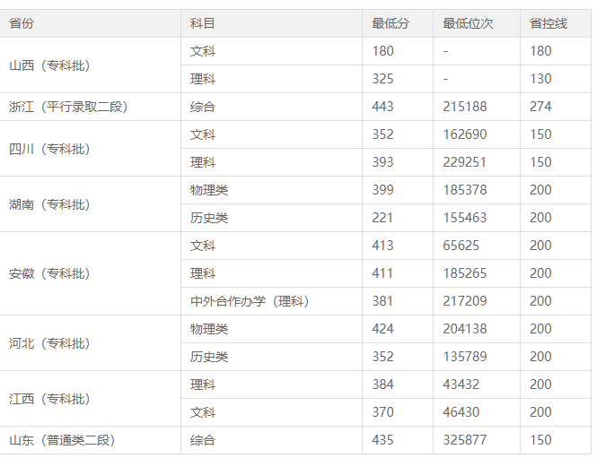 安徽省职业技术学院分数线各地汇总