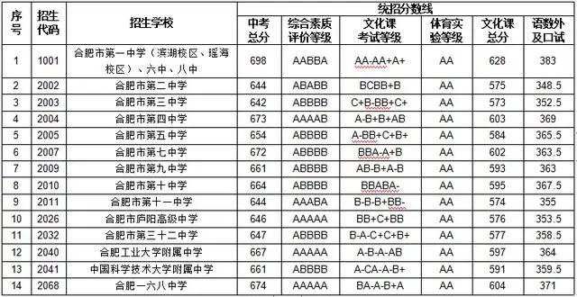 2023年合肥中考各高中学校录取分数线汇总