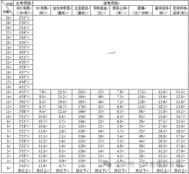 芜湖中考体育跳绳标准