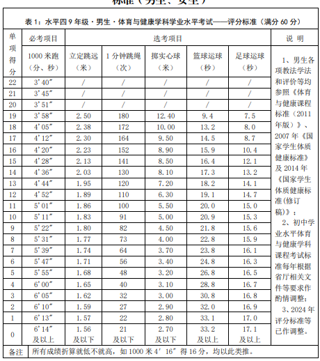 芜湖2024年中考体育评分标准