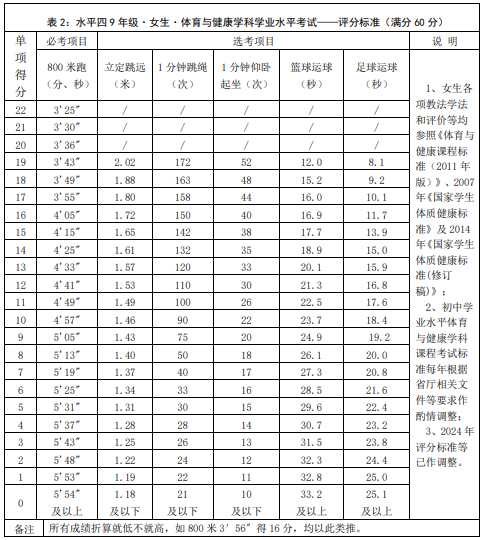 芜湖2024年中考体育评分标准